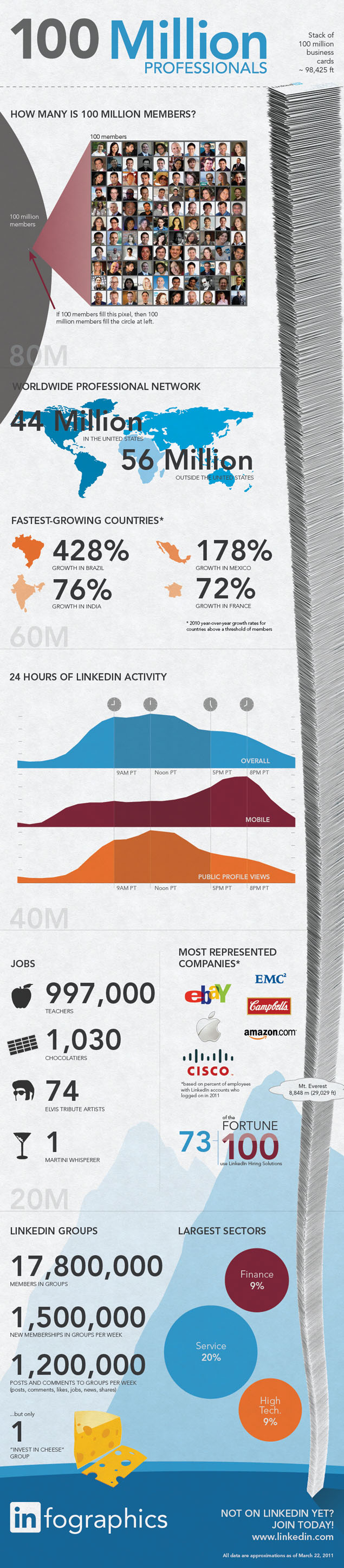 chiffre linked in 2011 LinkedIn = 100 millions d’utilisateurs